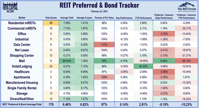 REIT preferreds