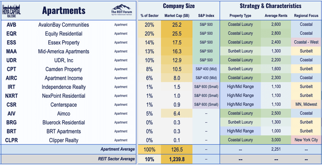 apartment REITs