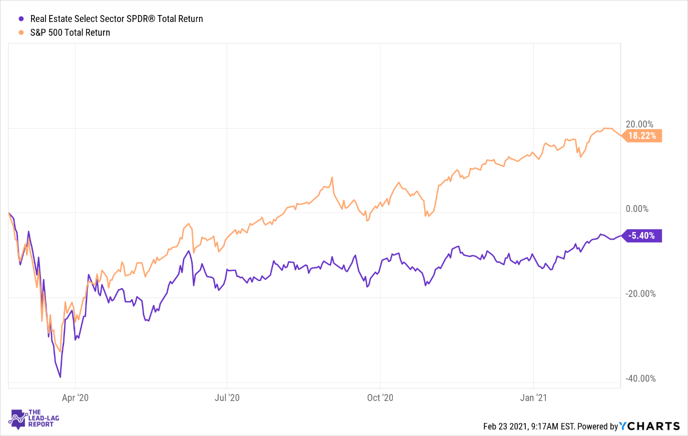 Real Estate Select Sector SPDR Fund (XLRE) ETF For Exposure To high