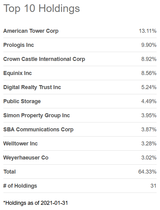 Real Estate Select Sector SPDR Fund (XLRE) ETF For Exposure To high
