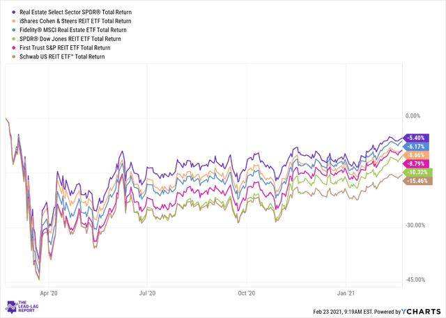 Real Estate Select Sector Spdr Etf