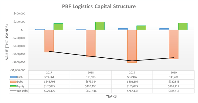 PBF Logistics capital structure