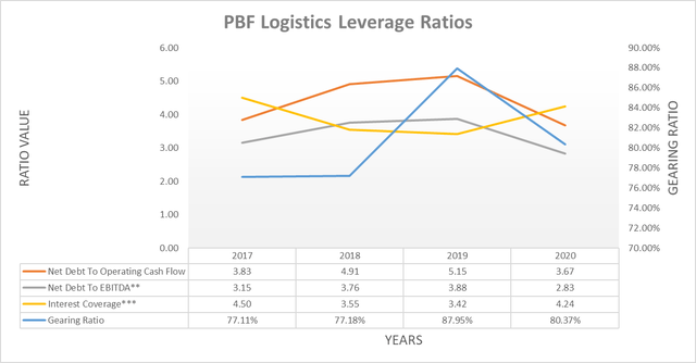 PBF Logistics leverage ratios