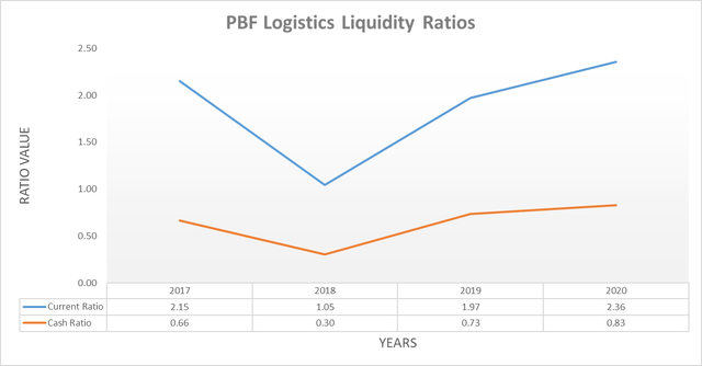 PBF Logistics liquidity ratios