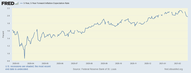 five-year-inflation-expectations