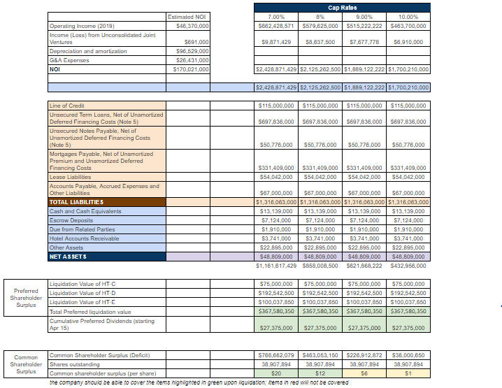 Hersha Hospitality: Potential Return Of Preferred Dividends (nyse:ht 