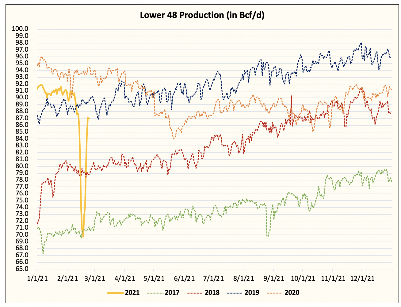 Natural Gas Prices Pull Back As Production Returns And Weather Outlook