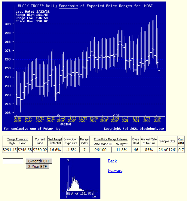 Masimo Corporation PricePositioned Medical Equipment Stock (NASDAQ