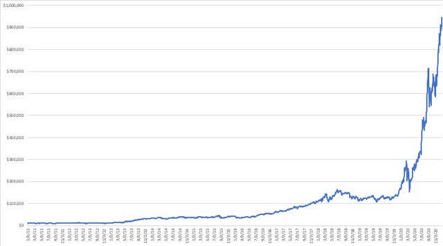 chart showing growth from $10,000 to $945,333 from 2011 through 2020 using Optimum Mix from Leveraged Momentum