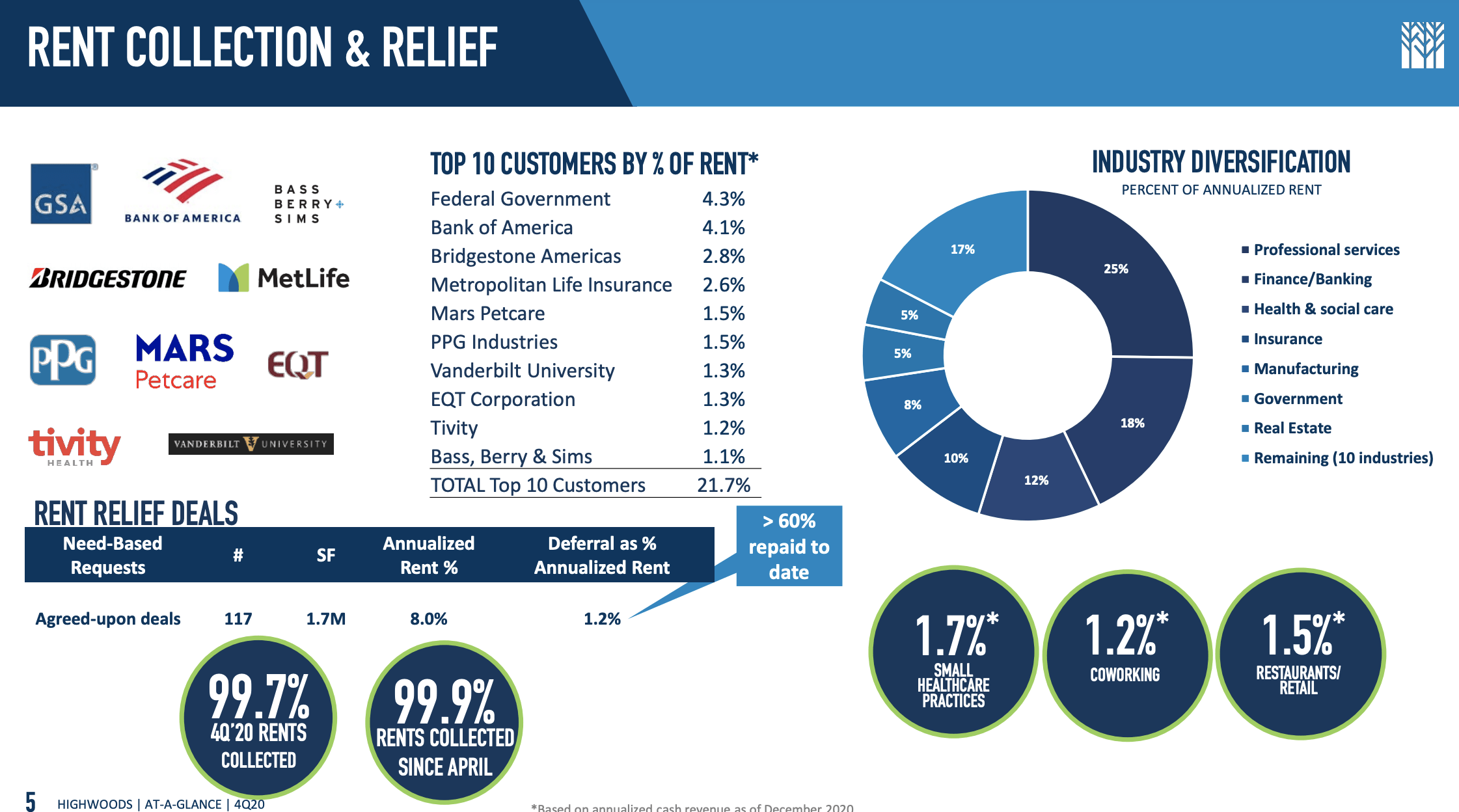 Highwoods Properties (HIW): Bullish on this Quality Prospect for REIT ...