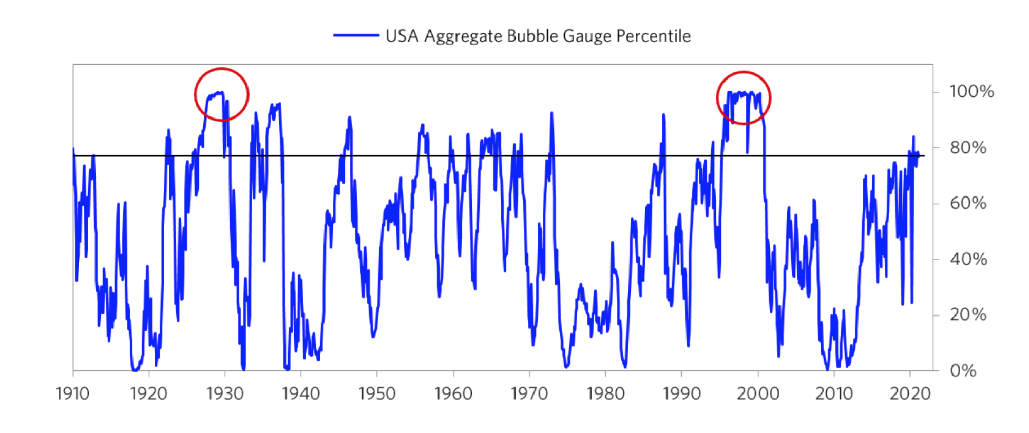 Are We In a Stock Market Bubble? Seeking Alpha