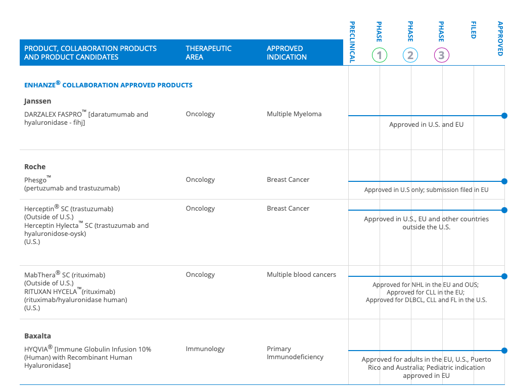 Halozyme (NASDAQ:HALO): Nice Pivot To A Royalty Business | Seeking Alpha