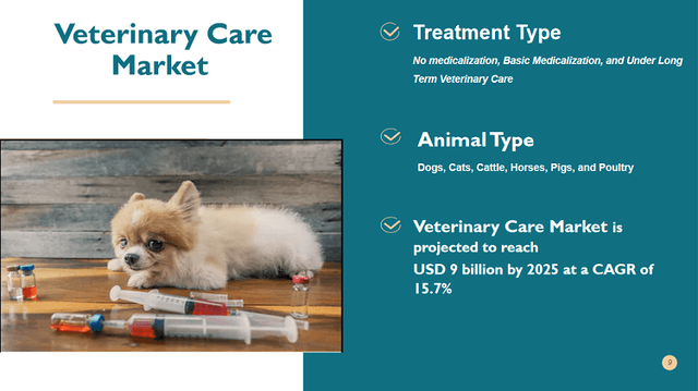 Veterinary Care Market