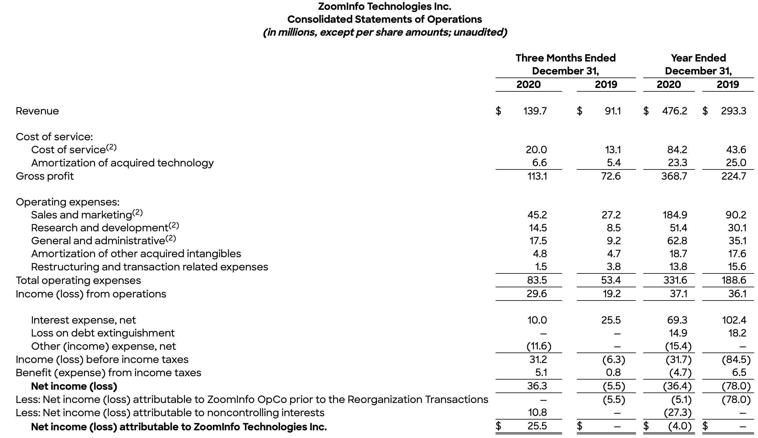 ZoomInfo Technologies (ZI) Heading Toward A Correction Seeking Alpha