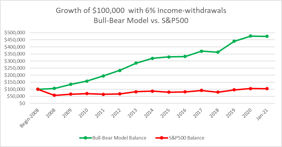 How This Income Method Makes You Financially Independent | Seeking Alpha