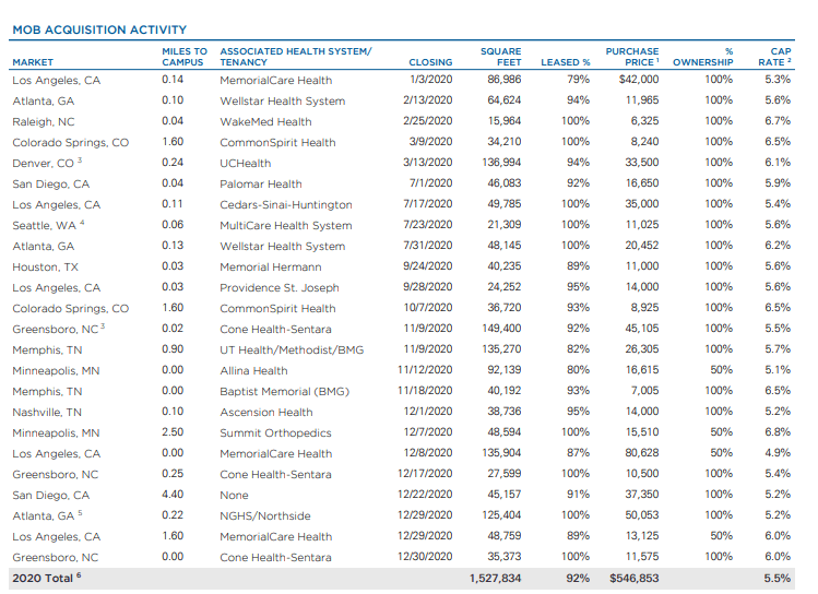 Healthcare Realty (NYSEHR) Bond Proxy outperforms bonds, buy HR on