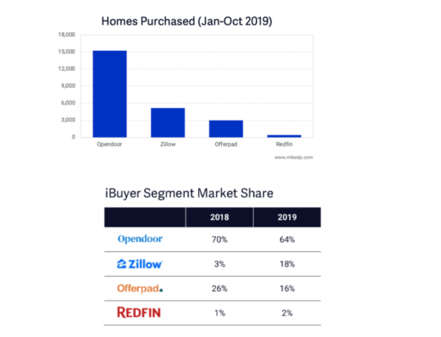 Redfin: Benefitting From Strong Home Sales Trends
