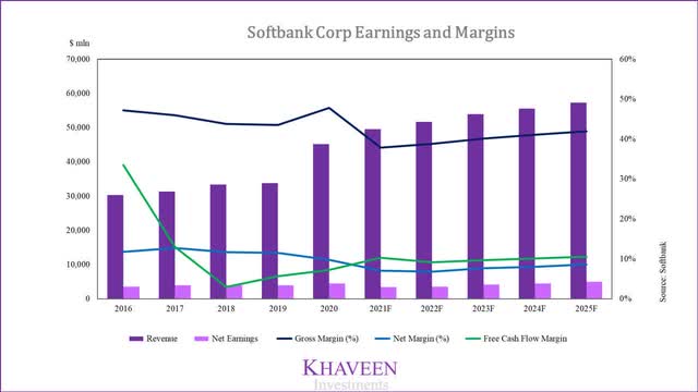 softbank earnings and margins