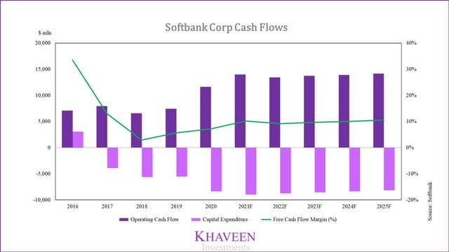 softbank corp cash flows