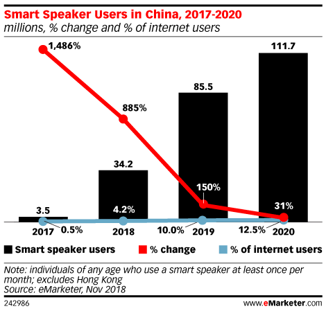 Image result for chinese smart speaker market growth growth
