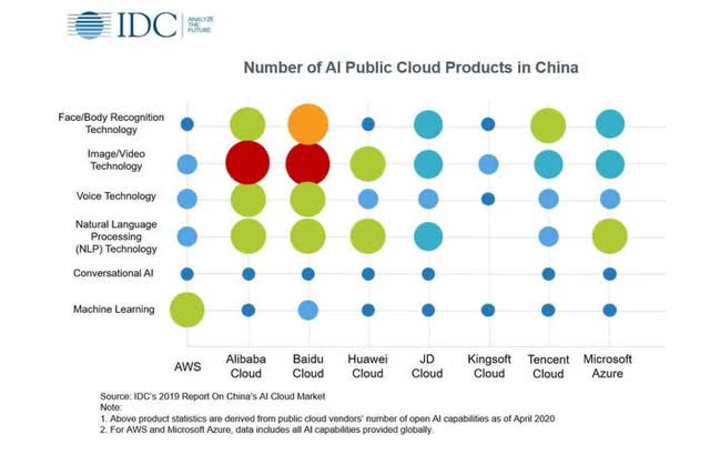 A bubble chart showing the number of AI cloud products in China by a number of vendors.