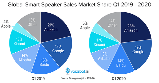 Image result for baidu xiaodu smart speaker market share 2020