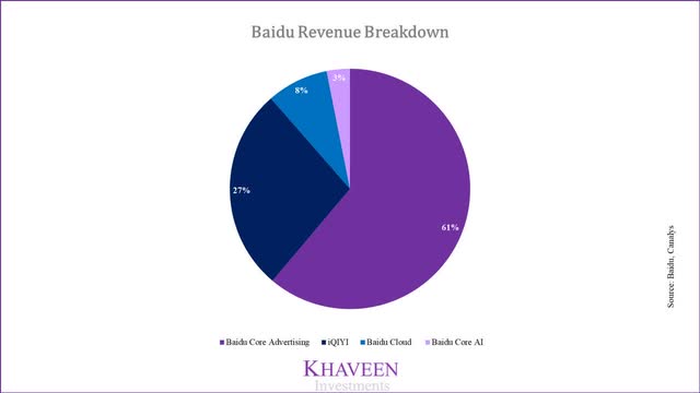 Baidu revenues