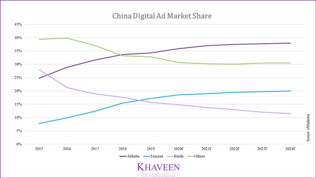 Chinese digital ad market share