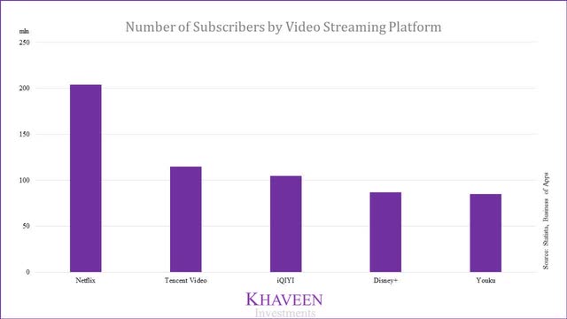 Video streaming subscribers