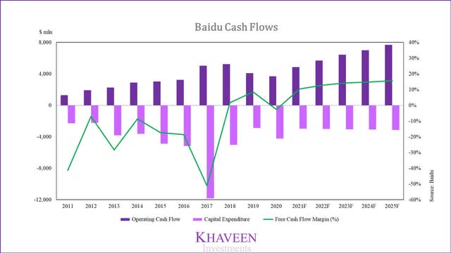 baidu cash flows