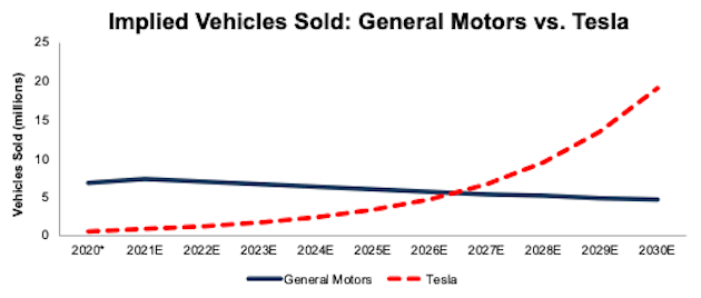 General Motors (GM) Stock: Worth The Wait | Seeking Alpha