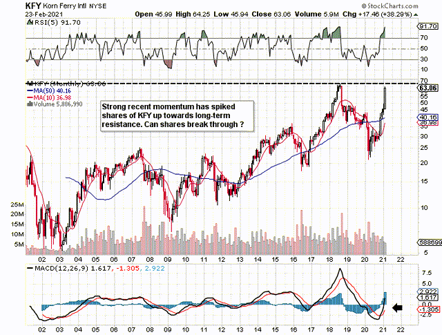 Korn Ferry (KFY) : Valuation Getting Ahead Of Itself | Seeking Alpha