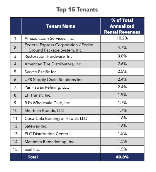 Industrial Logistics Properties Trust (ILPT) Attractively Priced Niche REIT Play Seeking Alpha