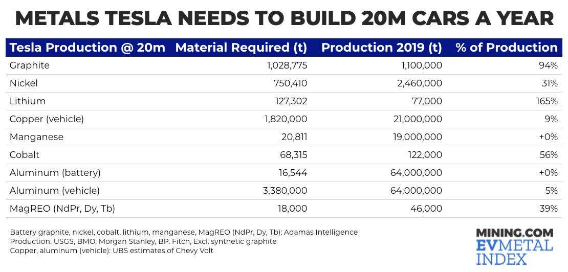 Metals Tesla needs to build 20 million cars per year