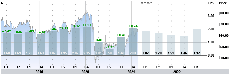 Citigroup (NYSE:C): A Compelling Value And Income Play | Seeking Alpha