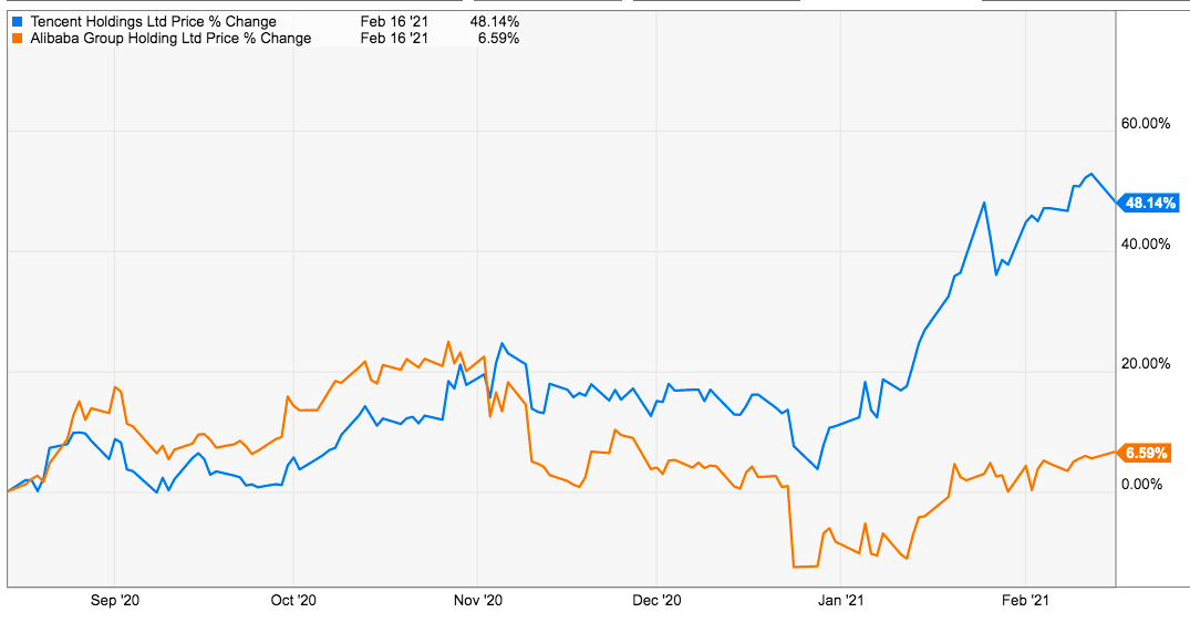 Alibaba Gains An Upper Hand As Arch-Rival Stumbles