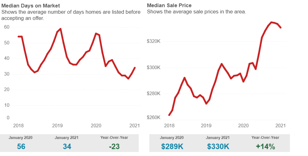 Redfin Real Estate Trends