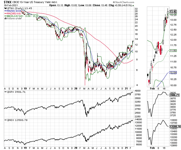 Rising Bond Yields And The Market's Breadth Remain In Lockstep ...