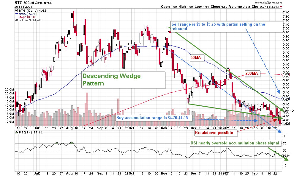 B2Gold: Weakness Equals Opportunity (NYSEMKT:BTG) | Seeking Alpha