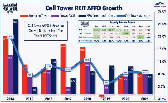 cell tower earnings 2021