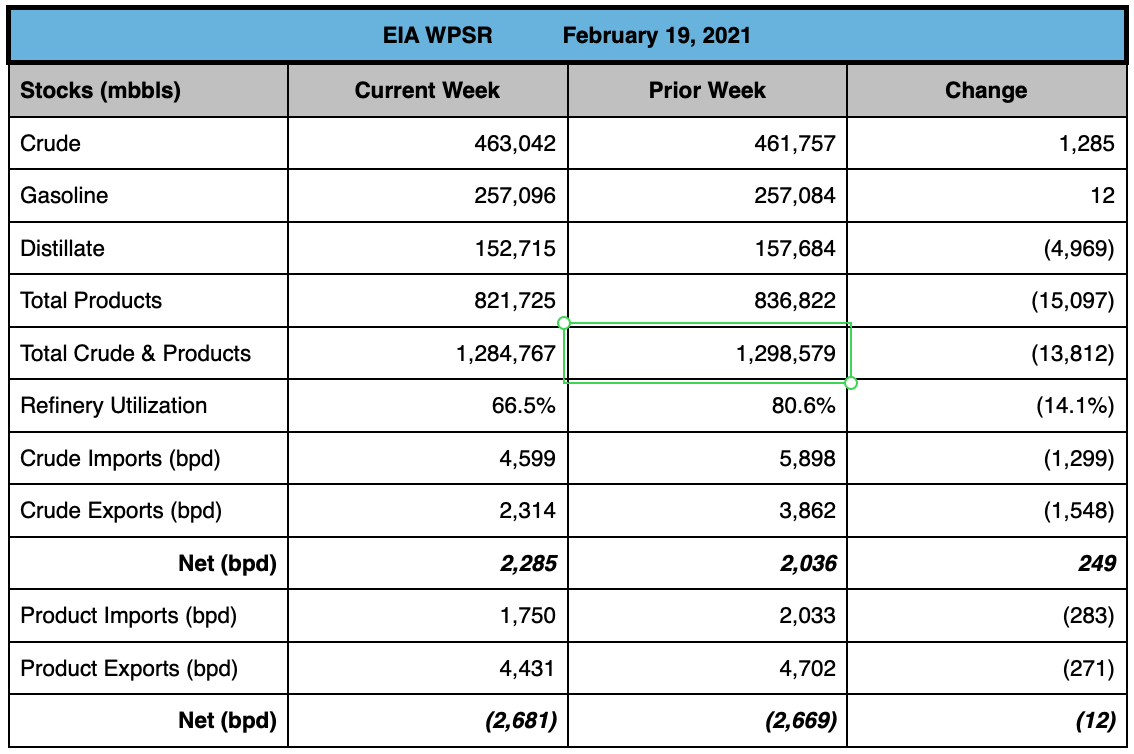 Open Insights: EIA's Weekly Petroleum Report | Seeking Alpha