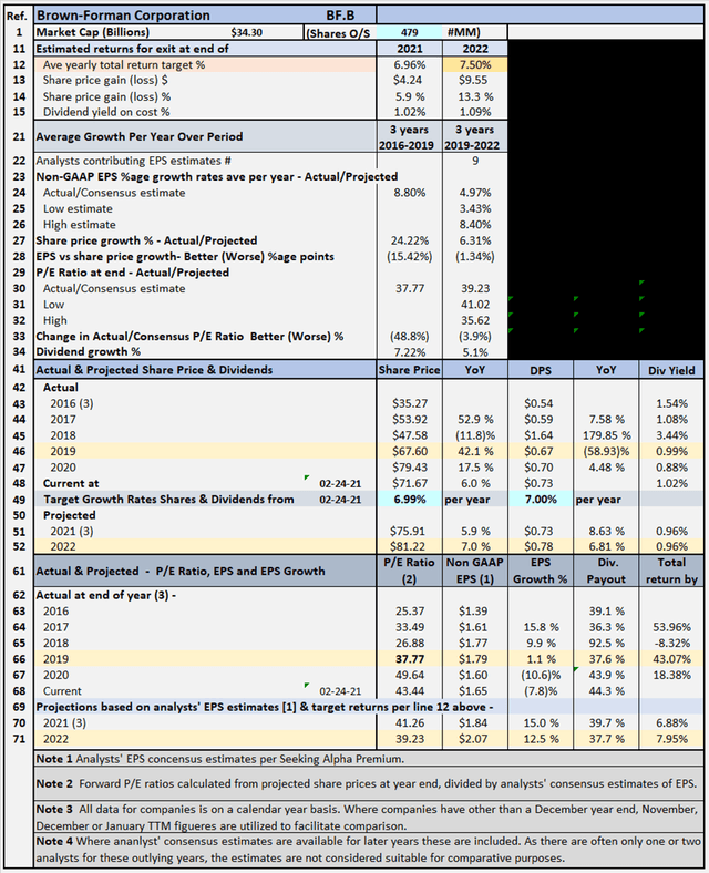 BrownForman Sound Business, Multiple Contraction A Danger (NYSEBF.A