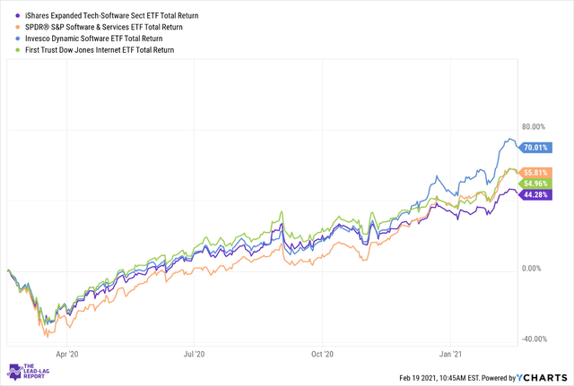 IShares Expanded Tech-Software Sector ETF (IGV) To Benefit From Sector ...