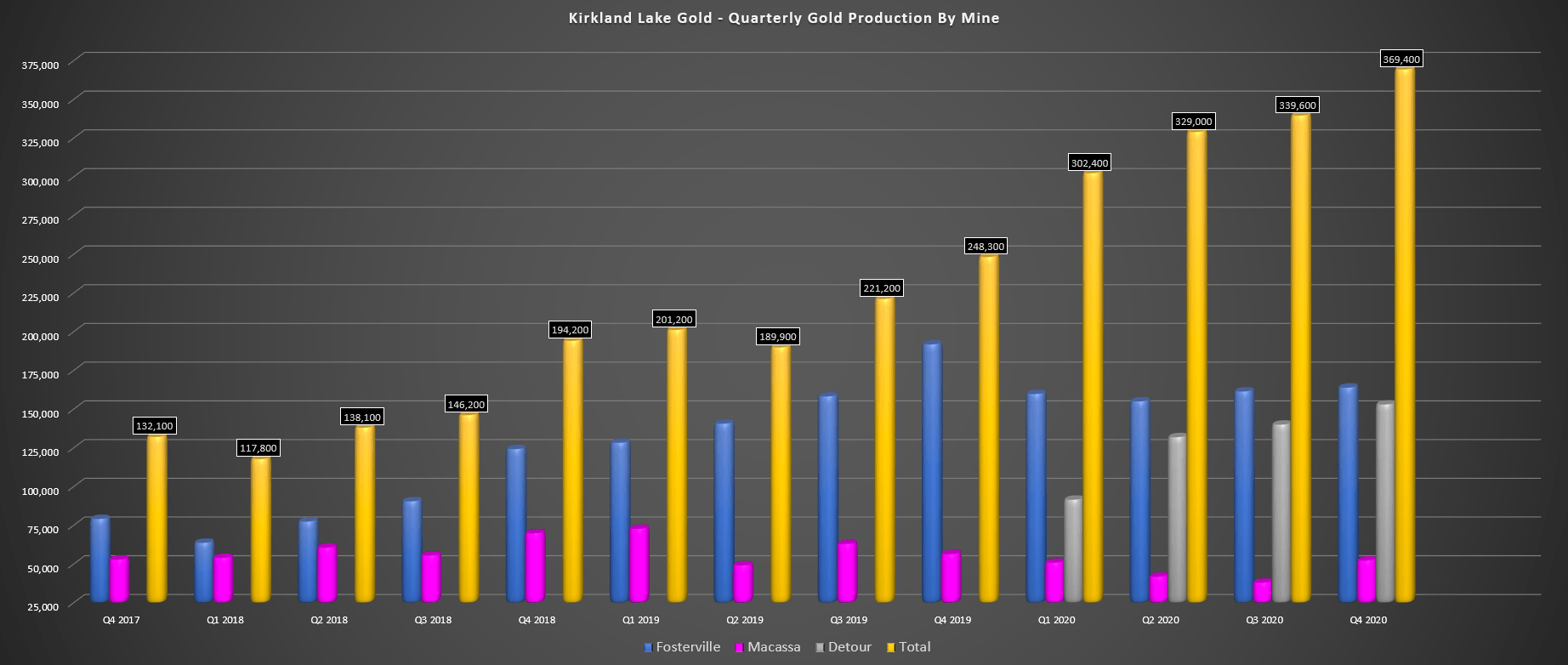 Kirkland Lake Gold Don't Miss The Detour For The Fosterville (NYSEKL