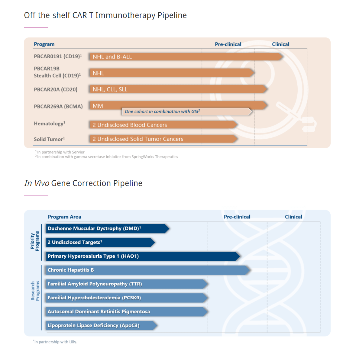 The Prognosis For Precision BioSciences (NASDAQ:DTIL) | Seeking Alpha