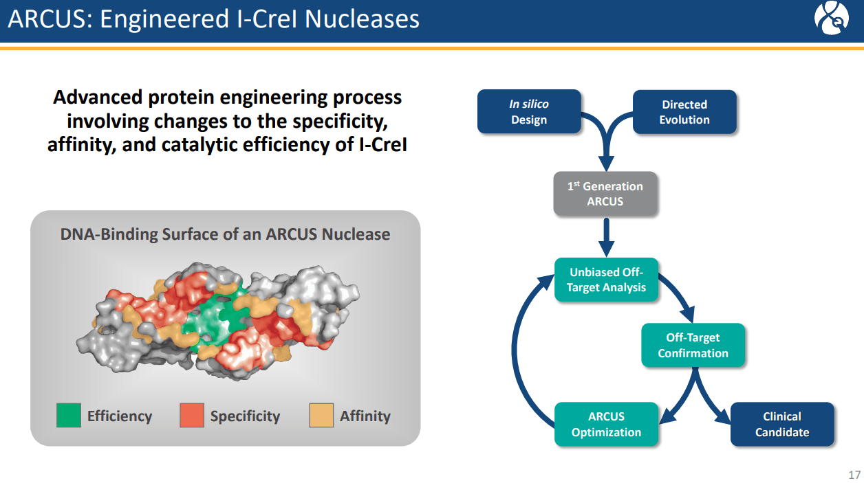 The Prognosis For Precision BioSciences (NASDAQ:DTIL) | Seeking Alpha