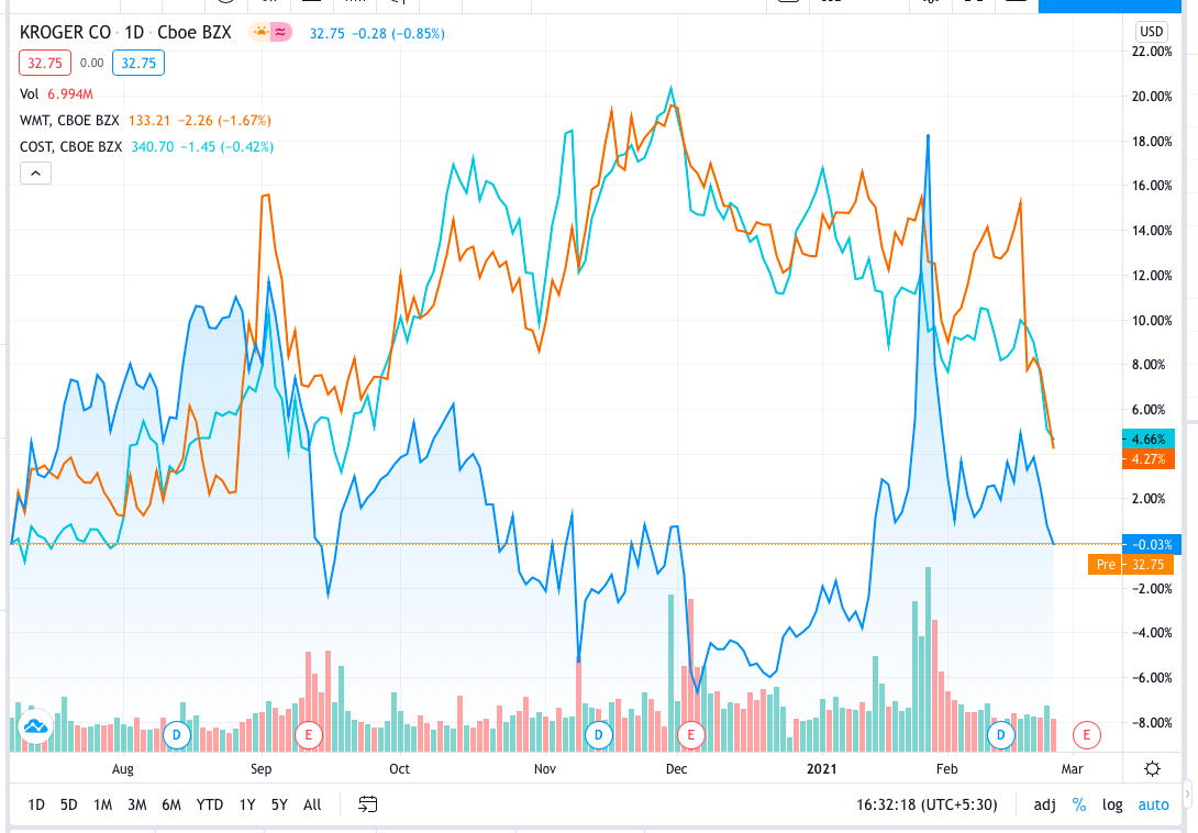 Kroger: A Stock For Long-Run (NYSE:KR) | Seeking Alpha