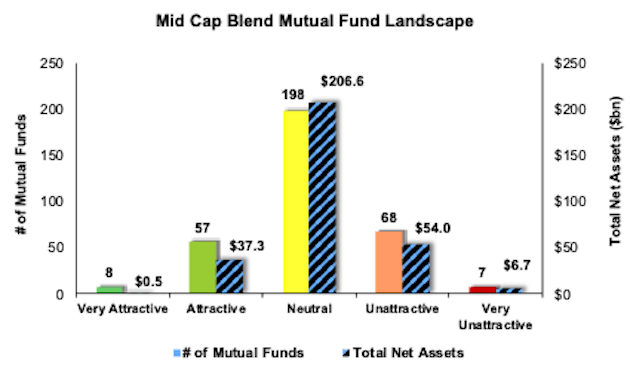 Mutual Fund Distribution