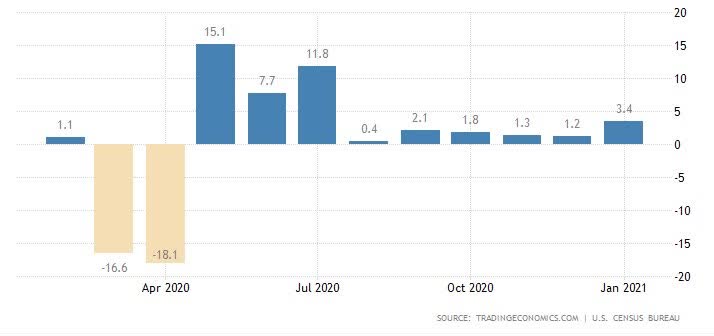 Wall Street Interest Rate