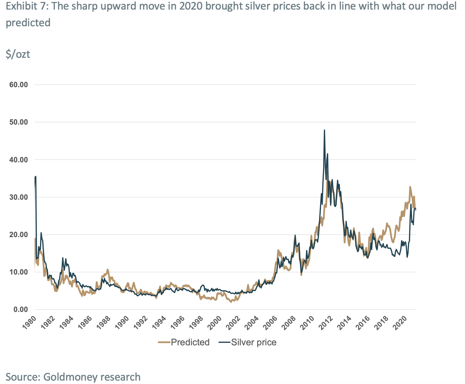 Серебро динамика цен. Динамика серебра за 100 лет. Серебро график. График серебра за 100 лет. График стоимости серебра.